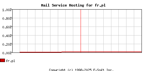 fr.pl MX Hosting Market Share Graph