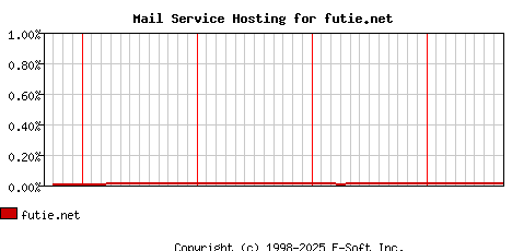 futie.net MX Hosting Market Share Graph