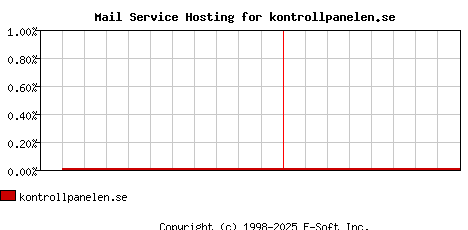kontrollpanelen.se MX Hosting Market Share Graph