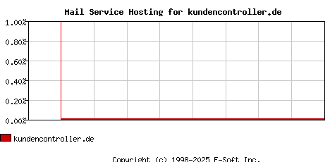 kundencontroller.de MX Hosting Market Share Graph