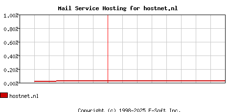 hostnet.nl MX Hosting Market Share Graph