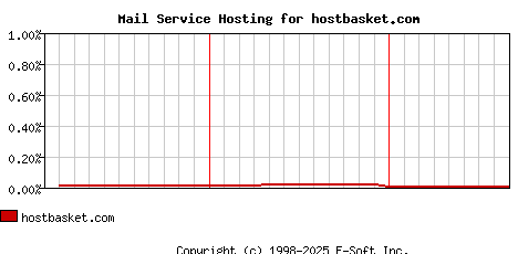 hostbasket.com MX Hosting Market Share Graph