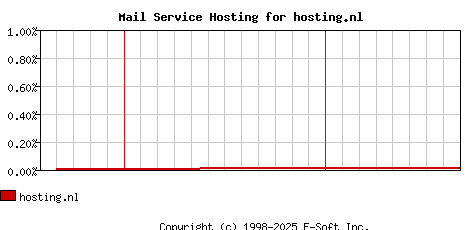 hosting.nl MX Hosting Market Share Graph