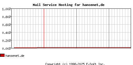 hansenet.de MX Hosting Market Share Graph