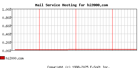 hi2000.com MX Hosting Market Share Graph