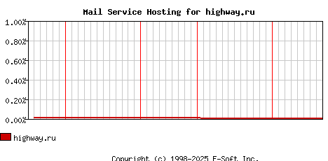 highway.ru MX Hosting Market Share Graph