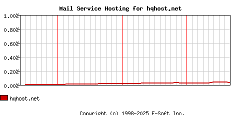 hqhost.net MX Hosting Market Share Graph