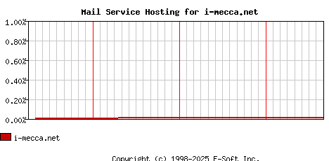 i-mecca.net MX Hosting Market Share Graph