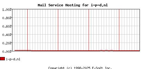 i-p-d.nl MX Hosting Market Share Graph