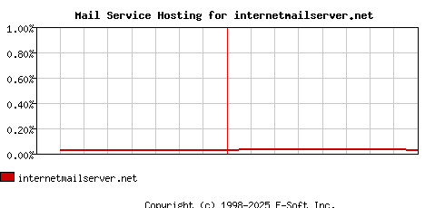 internetmailserver.net MX Hosting Market Share Graph