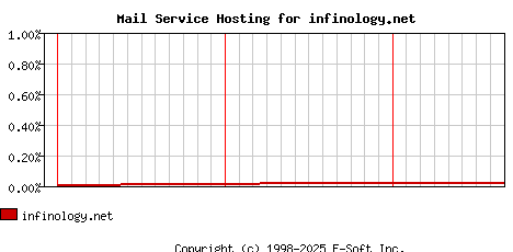infinology.net MX Hosting Market Share Graph