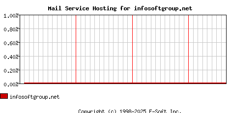 infosoftgroup.net MX Hosting Market Share Graph