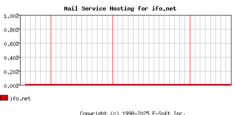 ifo.net MX Hosting Market Share Graph