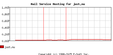 just.nu MX Hosting Market Share Graph