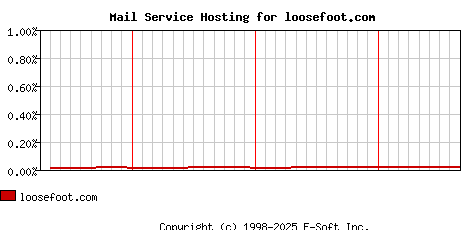 loosefoot.com MX Hosting Market Share Graph