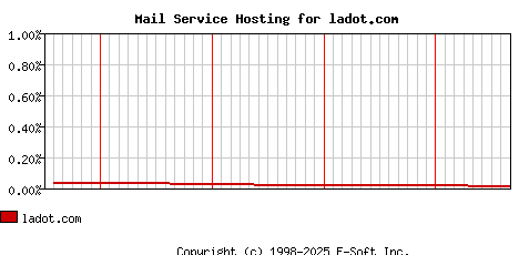 ladot.com MX Hosting Market Share Graph