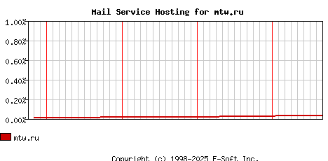 mtw.ru MX Hosting Market Share Graph