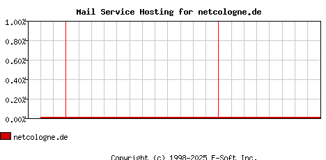 netcologne.de MX Hosting Market Share Graph