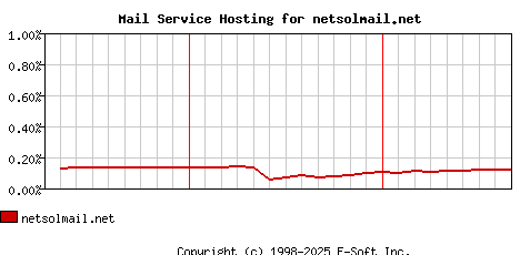 netsolmail.net MX Hosting Market Share Graph