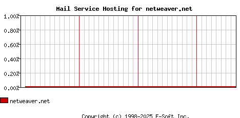 netweaver.net MX Hosting Market Share Graph