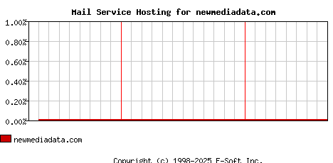 newmediadata.com MX Hosting Market Share Graph