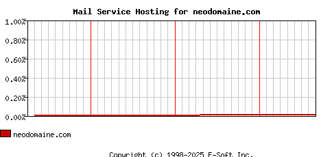 neodomaine.com MX Hosting Market Share Graph