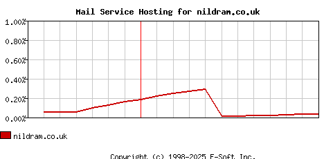 nildram.co.uk MX Hosting Market Share Graph