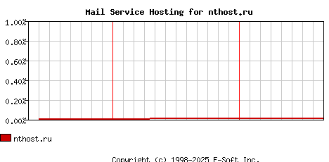 nthost.ru MX Hosting Market Share Graph