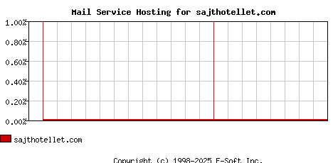 sajthotellet.com MX Hosting Market Share Graph