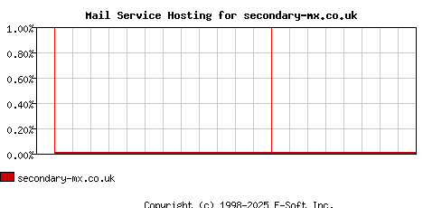 secondary-mx.co.uk MX Hosting Market Share Graph