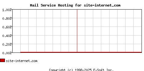 site-internet.com MX Hosting Market Share Graph