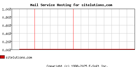 sitelutions.com MX Hosting Market Share Graph