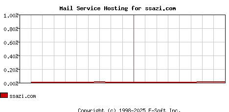 ssazi.com MX Hosting Market Share Graph
