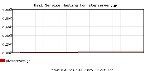 stepserver.jp MX Hosting Market Share Graph