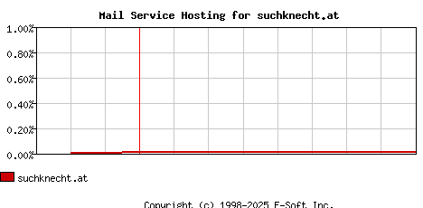 suchknecht.at MX Hosting Market Share Graph