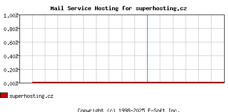 superhosting.cz MX Hosting Market Share Graph