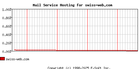 swiss-web.com MX Hosting Market Share Graph