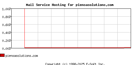 piensasolutions.com MX Hosting Market Share Graph