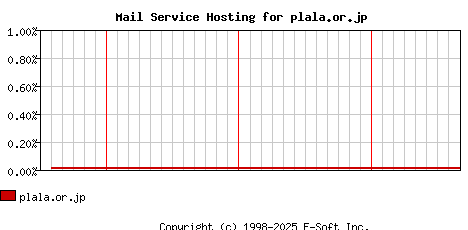 plala.or.jp MX Hosting Market Share Graph
