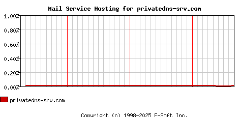 privatedns-srv.com MX Hosting Market Share Graph