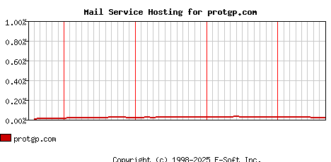 protgp.com MX Hosting Market Share Graph