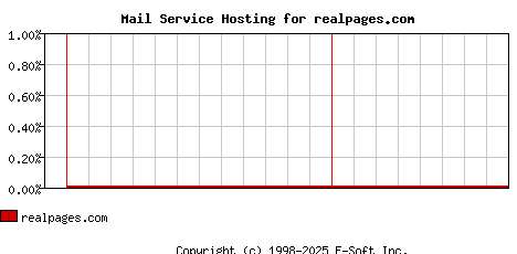 realpages.com MX Hosting Market Share Graph