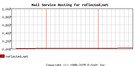 reflected.net MX Hosting Market Share Graph
