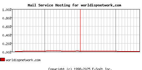 worldispnetwork.com MX Hosting Market Share Graph