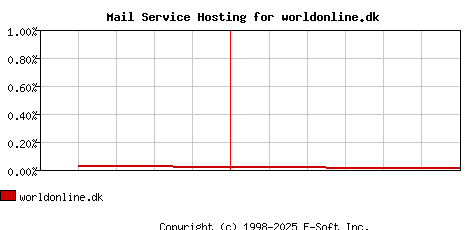 worldonline.dk MX Hosting Market Share Graph