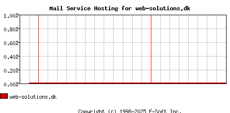 web-solutions.dk MX Hosting Market Share Graph