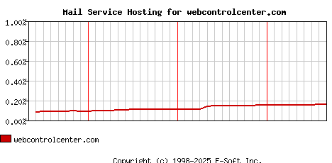 webcontrolcenter.com MX Hosting Market Share Graph