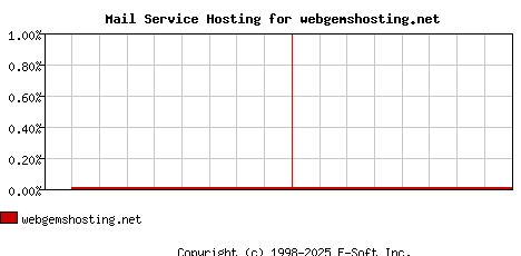 webgemshosting.net MX Hosting Market Share Graph