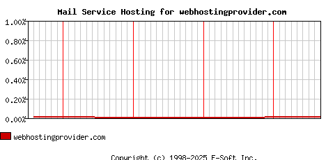 webhostingprovider.com MX Hosting Market Share Graph