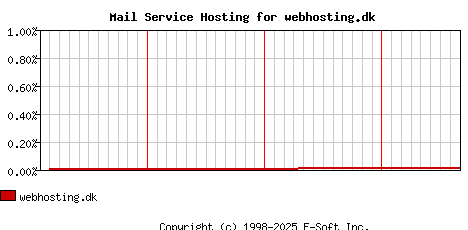 webhosting.dk MX Hosting Market Share Graph